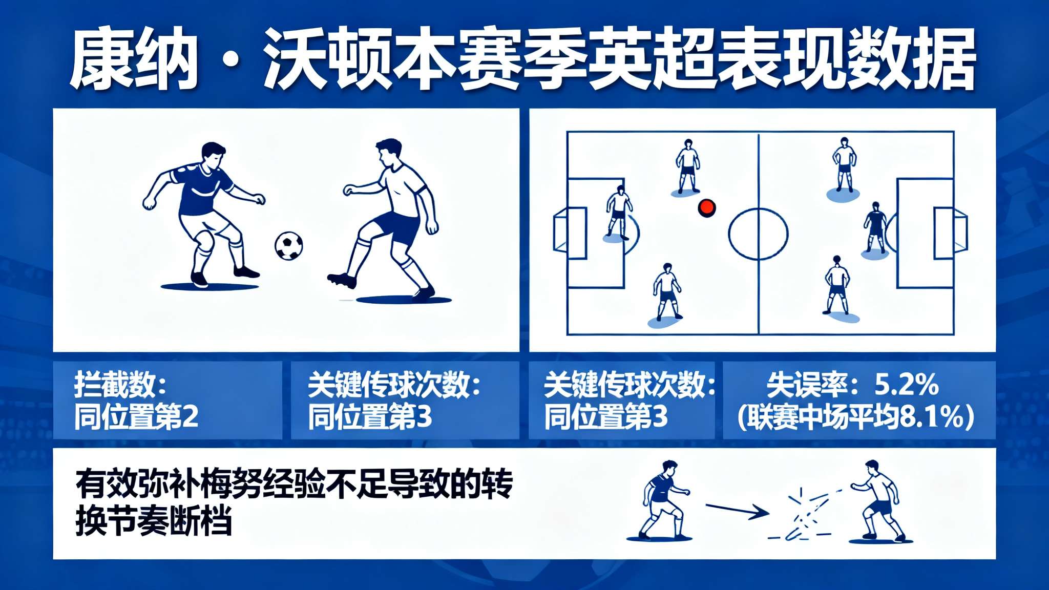 巴特:相比安德森我更看好曼联签下沃顿,后者和梅努更适配 康纳・沃顿在本赛季英超拦截数和关键传球次数均排同位置前列,与此同时失误控制极佳,
